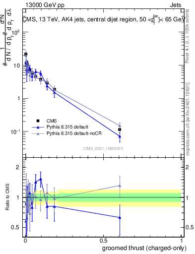 Plot of j.thrust.gc in 13000 GeV pp collisions
