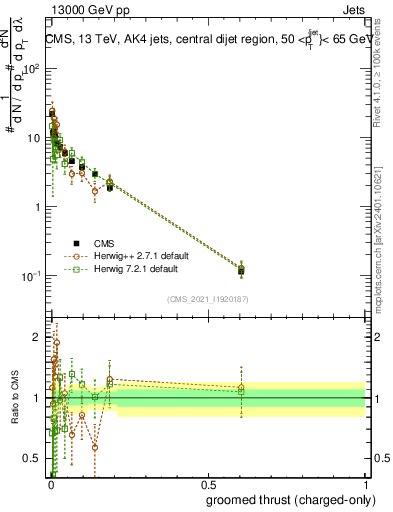 Plot of j.thrust.gc in 13000 GeV pp collisions