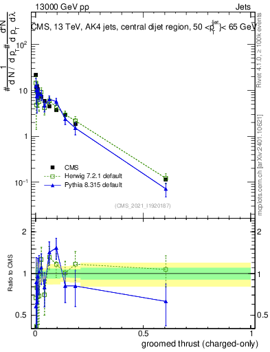 Plot of j.thrust.gc in 13000 GeV pp collisions