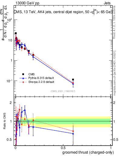 Plot of j.thrust.gc in 13000 GeV pp collisions