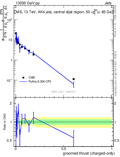 Plot of j.thrust.gc in 13000 GeV pp collisions