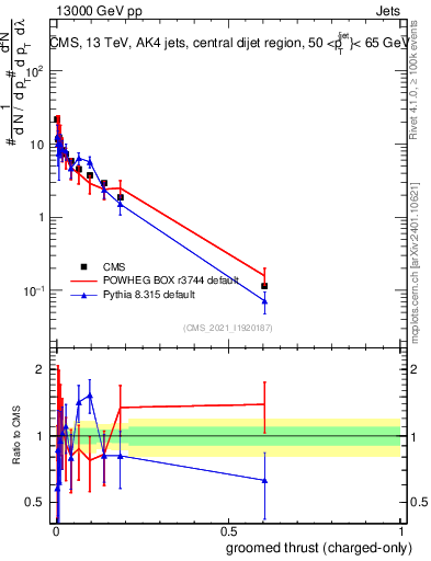 Plot of j.thrust.gc in 13000 GeV pp collisions