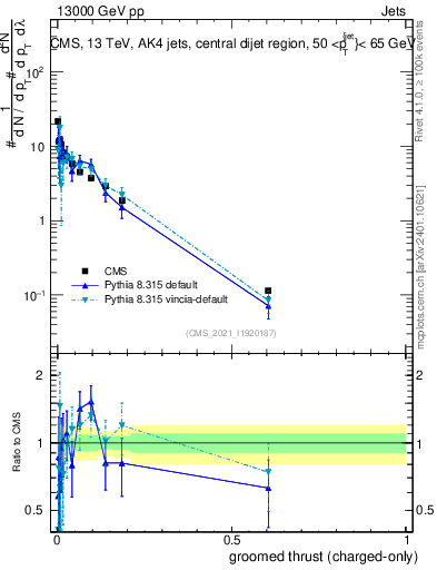 Plot of j.thrust.gc in 13000 GeV pp collisions
