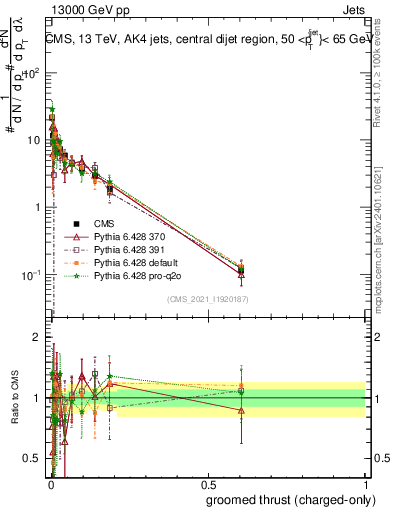 Plot of j.thrust.gc in 13000 GeV pp collisions