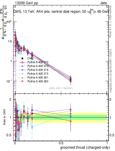Plot of j.thrust.gc in 13000 GeV pp collisions