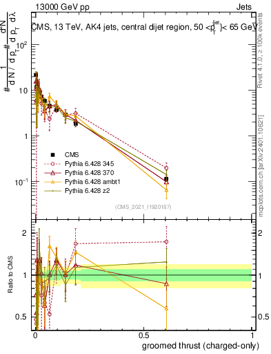 Plot of j.thrust.gc in 13000 GeV pp collisions