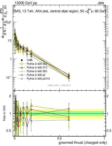 Plot of j.thrust.gc in 13000 GeV pp collisions