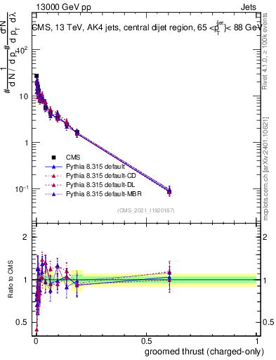 Plot of j.thrust.gc in 13000 GeV pp collisions