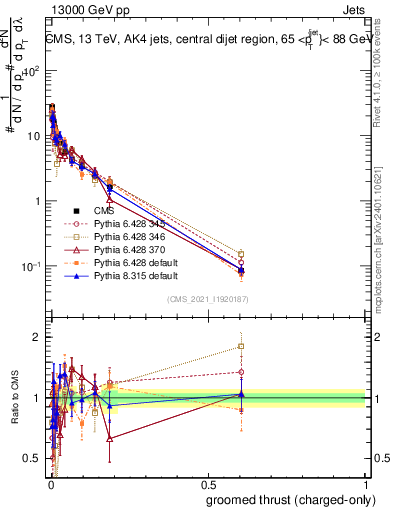 Plot of j.thrust.gc in 13000 GeV pp collisions