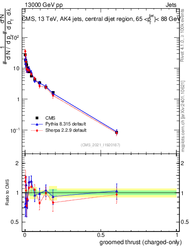 Plot of j.thrust.gc in 13000 GeV pp collisions