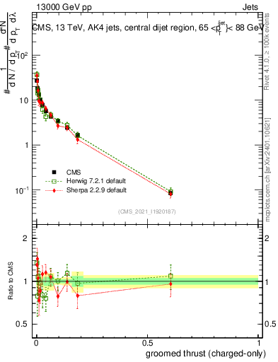 Plot of j.thrust.gc in 13000 GeV pp collisions
