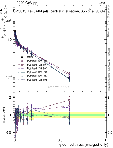 Plot of j.thrust.gc in 13000 GeV pp collisions