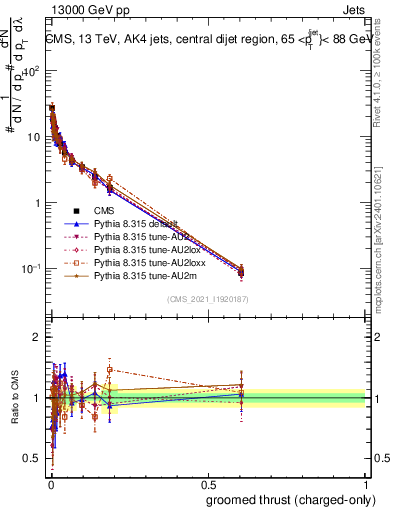 Plot of j.thrust.gc in 13000 GeV pp collisions