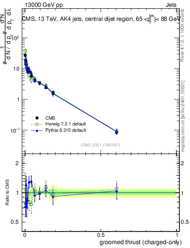 Plot of j.thrust.gc in 13000 GeV pp collisions