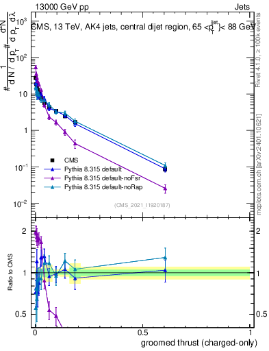 Plot of j.thrust.gc in 13000 GeV pp collisions