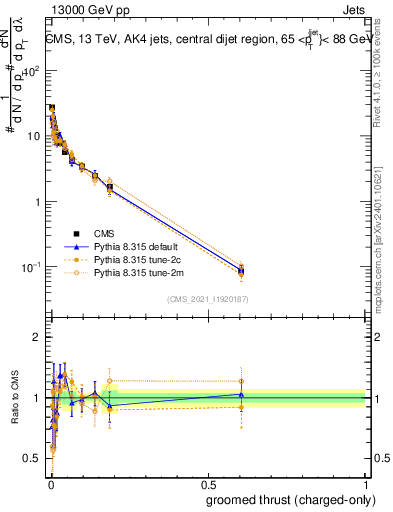 Plot of j.thrust.gc in 13000 GeV pp collisions