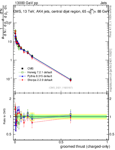 Plot of j.thrust.gc in 13000 GeV pp collisions