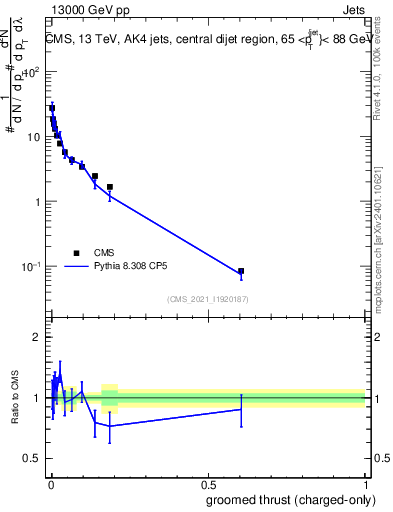 Plot of j.thrust.gc in 13000 GeV pp collisions