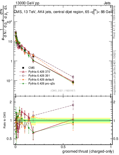 Plot of j.thrust.gc in 13000 GeV pp collisions