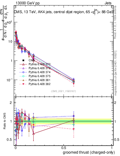 Plot of j.thrust.gc in 13000 GeV pp collisions