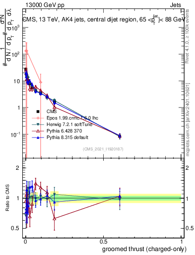 Plot of j.thrust.gc in 13000 GeV pp collisions