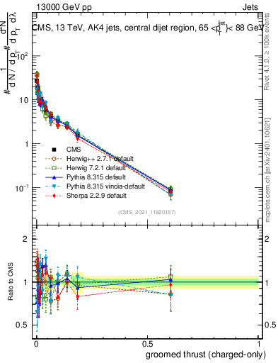 Plot of j.thrust.gc in 13000 GeV pp collisions