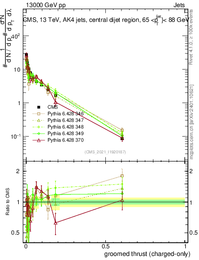 Plot of j.thrust.gc in 13000 GeV pp collisions