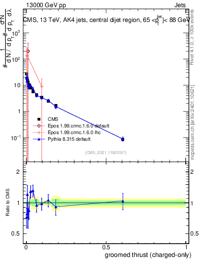 Plot of j.thrust.gc in 13000 GeV pp collisions