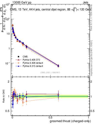 Plot of j.thrust.gc in 13000 GeV pp collisions