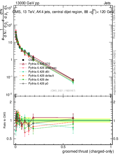 Plot of j.thrust.gc in 13000 GeV pp collisions