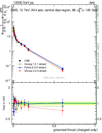 Plot of j.thrust.gc in 13000 GeV pp collisions