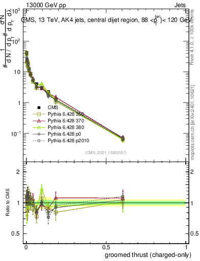 Plot of j.thrust.gc in 13000 GeV pp collisions