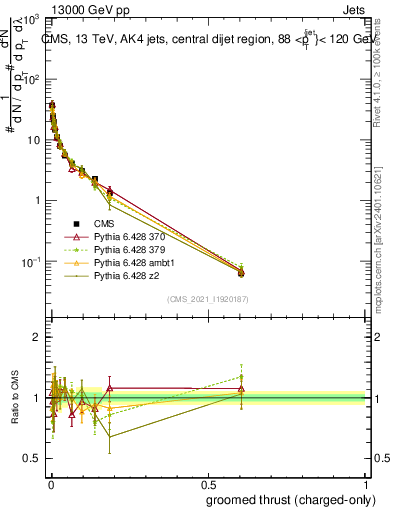 Plot of j.thrust.gc in 13000 GeV pp collisions