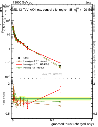 Plot of j.thrust.gc in 13000 GeV pp collisions