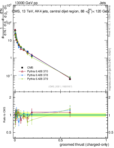 Plot of j.thrust.gc in 13000 GeV pp collisions
