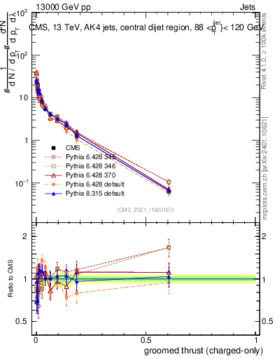 Plot of j.thrust.gc in 13000 GeV pp collisions