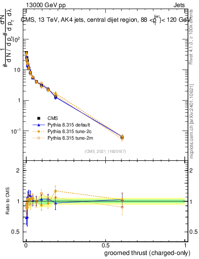 Plot of j.thrust.gc in 13000 GeV pp collisions