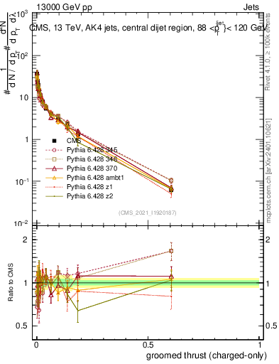Plot of j.thrust.gc in 13000 GeV pp collisions