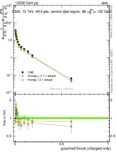Plot of j.thrust.gc in 13000 GeV pp collisions
