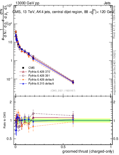 Plot of j.thrust.gc in 13000 GeV pp collisions