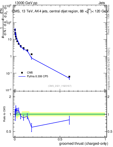 Plot of j.thrust.gc in 13000 GeV pp collisions