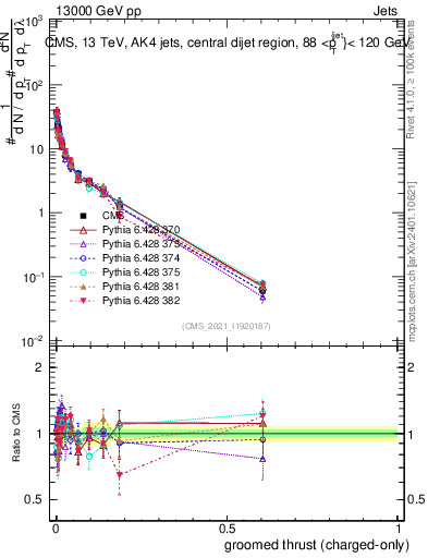 Plot of j.thrust.gc in 13000 GeV pp collisions
