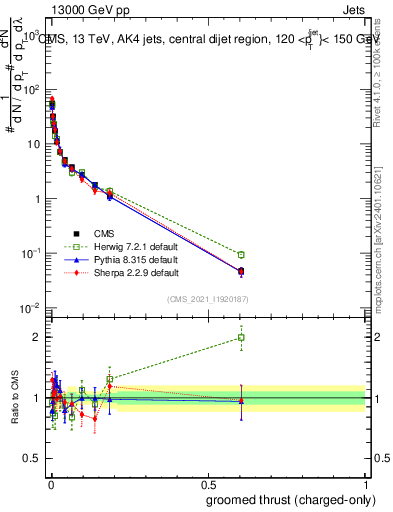 Plot of j.thrust.gc in 13000 GeV pp collisions
