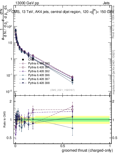 Plot of j.thrust.gc in 13000 GeV pp collisions