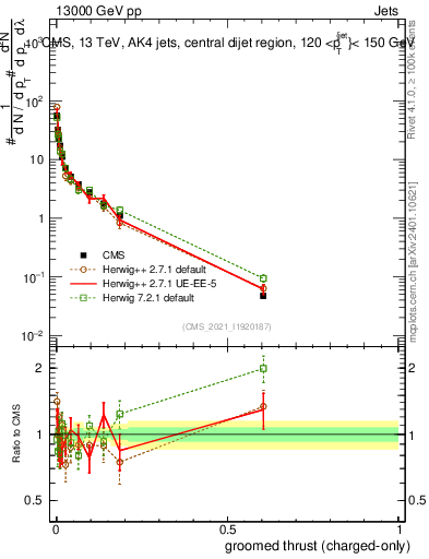 Plot of j.thrust.gc in 13000 GeV pp collisions