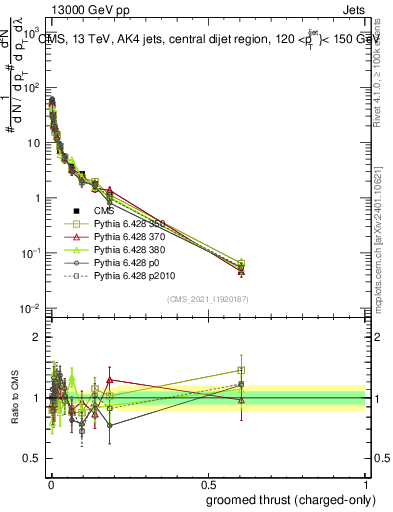 Plot of j.thrust.gc in 13000 GeV pp collisions
