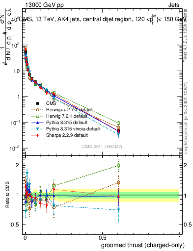 Plot of j.thrust.gc in 13000 GeV pp collisions