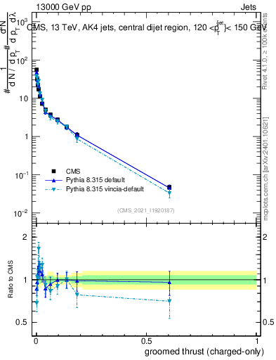 Plot of j.thrust.gc in 13000 GeV pp collisions