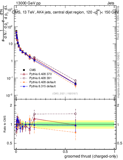 Plot of j.thrust.gc in 13000 GeV pp collisions