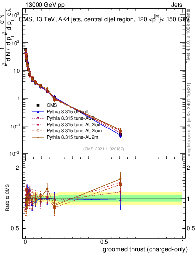 Plot of j.thrust.gc in 13000 GeV pp collisions